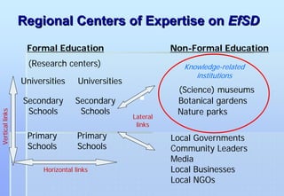 Regional Centers of Expertise on EfSD
                  Formal Education                          Non-Formal Education
                  (Research centers)                          Knowledge-related
                                                                 institutions
                 Universities      Universities
                                                             (Science) museums
                 Secondary        Secondary                  Botanical gardens
                  Schools          Schools                   Nature parks
Vertical links




                                                  Lateral
                                                   links
                  Primary          Primary                  Local Governments
                  Schools          Schools                  Community Leaders
                                                            Media
                       Horizontal links                     Local Businesses
                                                            Local NGOs
 
