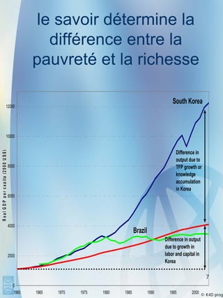 le savoir détermine la
                                                                différence entre la
                                                             pauvreté et la richesse

                                                                                                                    South Korea
                                     12000




                                     10000
R e a l G D P p e r c a p it a ( 2 0 0 0 U S $ )




                                                                                                                      Difference in
                                                                                                                      output due to
                                                   8000                                                               TFP growth or
                                                                                                                      knowledge
                                                                                                                      accumulation
                                                                                                                      in Korea
                                                   6000




                                                   4000
                                                                                                Brazil
                                                                                                                Difference in output
                                                                                                                due to growth in
                                                   2000                                                         labor and capital in
                                                                                                                Korea

                                                                                                                                       7
                                                      0
                                                      1960   1965   1970   1975   1980   1985            1990     1995         2000 © K4D progr
 