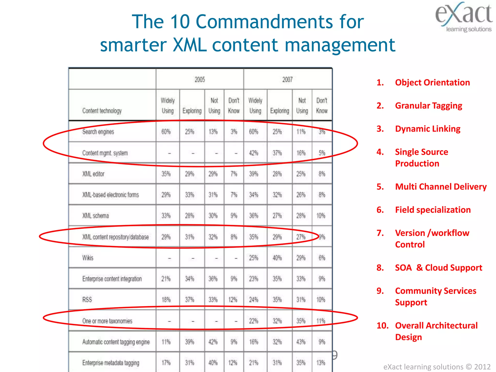 The 10 Commandments for
smarter XML content management
                            1.   Object Orientation

                            2.   Granular Tagging

                            3.   Dynamic Linking

                            4.   Single Source
                                 Production

                            5.   Multi Channel Delivery

                            6.   Field specialization

                            7.   Version /workflow
                                 Control

                            8.   SOA & Cloud Support

                            9.   Community Services
                                 Support

                            10. Overall Architectural
                                Design

                      29
                             eXact learning solutions © 2012
 