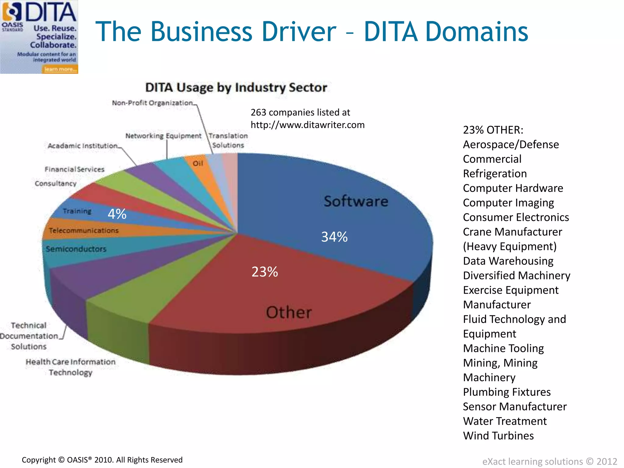The Business Driver – DITA Domains

                                               263 companies listed at
                                               http://www.ditawriter.com
                                                                           23% OTHER:
                                                                           Aerospace/Defense
                                                                           Commercial
                                                                           Refrigeration
                                                                           Computer Hardware
                                                                           Computer Imaging
                       4%                                                  Consumer Electronics
                                                              34%          Crane Manufacturer
                                                                           (Heavy Equipment)
                                                                           Data Warehousing
                                               23%                         Diversified Machinery
                                                                           Exercise Equipment
                                                                           Manufacturer
                                                                           Fluid Technology and
                                                                           Equipment
                                                                           Machine Tooling
                                                                           Mining, Mining
                                                                           Machinery
                                                                           Plumbing Fixtures
                                                                           Sensor Manufacturer
                                                                           Water Treatment
                                                                           Wind Turbines
Copyright © OASIS® 2010. All Rights Reserved                                  eXact learning solutions © 2012
 