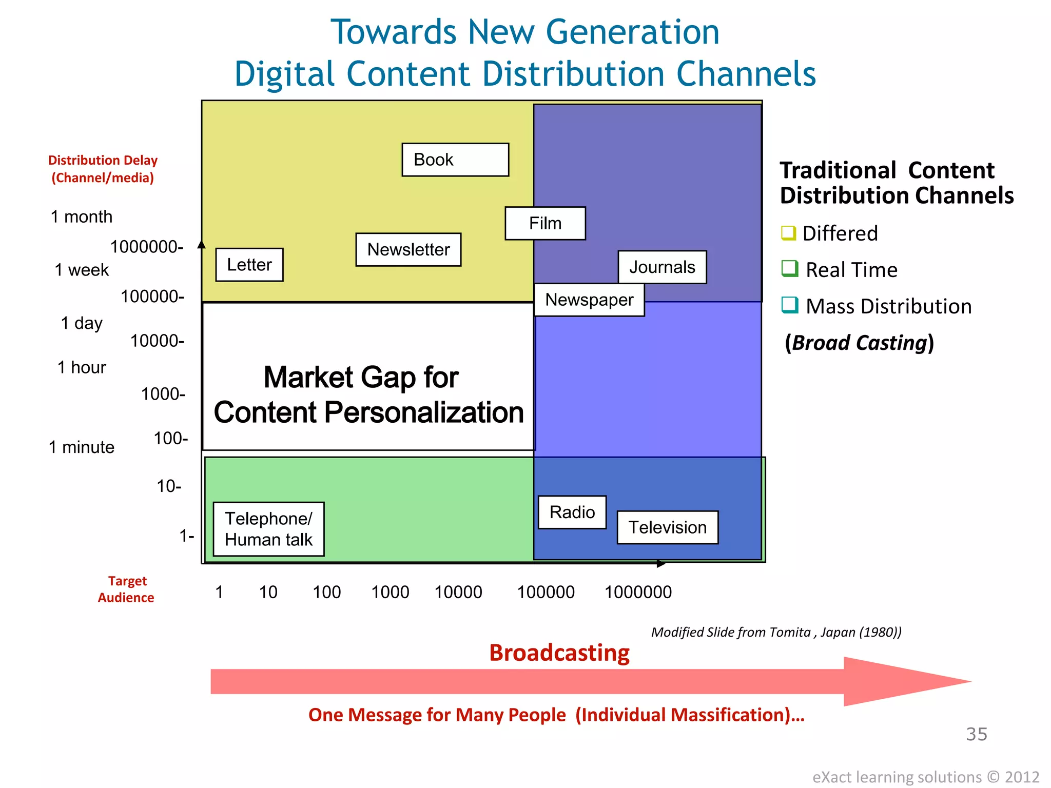 Towards New Generation
                               Digital Content Distribution Channels

Distribution Delay                                  Book
(Channel/media)                                                                                     Traditional Content
                                                                                                    Distribution Channels
1 month                                                          Film
                                                                                                     Differed
          1000000-                           Newsletter
1 week                        Letter                                         Journals                Real Time
           100000-                                                Newspaper                          Mass Distribution
 1 day
             10000-                                                                                  (Broad Casting)
 1 hour
               1000-
                             Market Gap for
                          Content Personalization
                 100-
1 minute

                   10-
                              Telephone/                           Radio
                     1-                                                      Television
                              Human talk

         Target
        Audience          1       10   100   1000     10000     100000     1000000

                                                                               Modified Slide from Tomita , Japan (1980))
                                                              Broadcasting

                                       One Message for Many People (Individual Massification)…
                                                                                                                              35

                                                                                                          eXact learning solutions © 2012
 