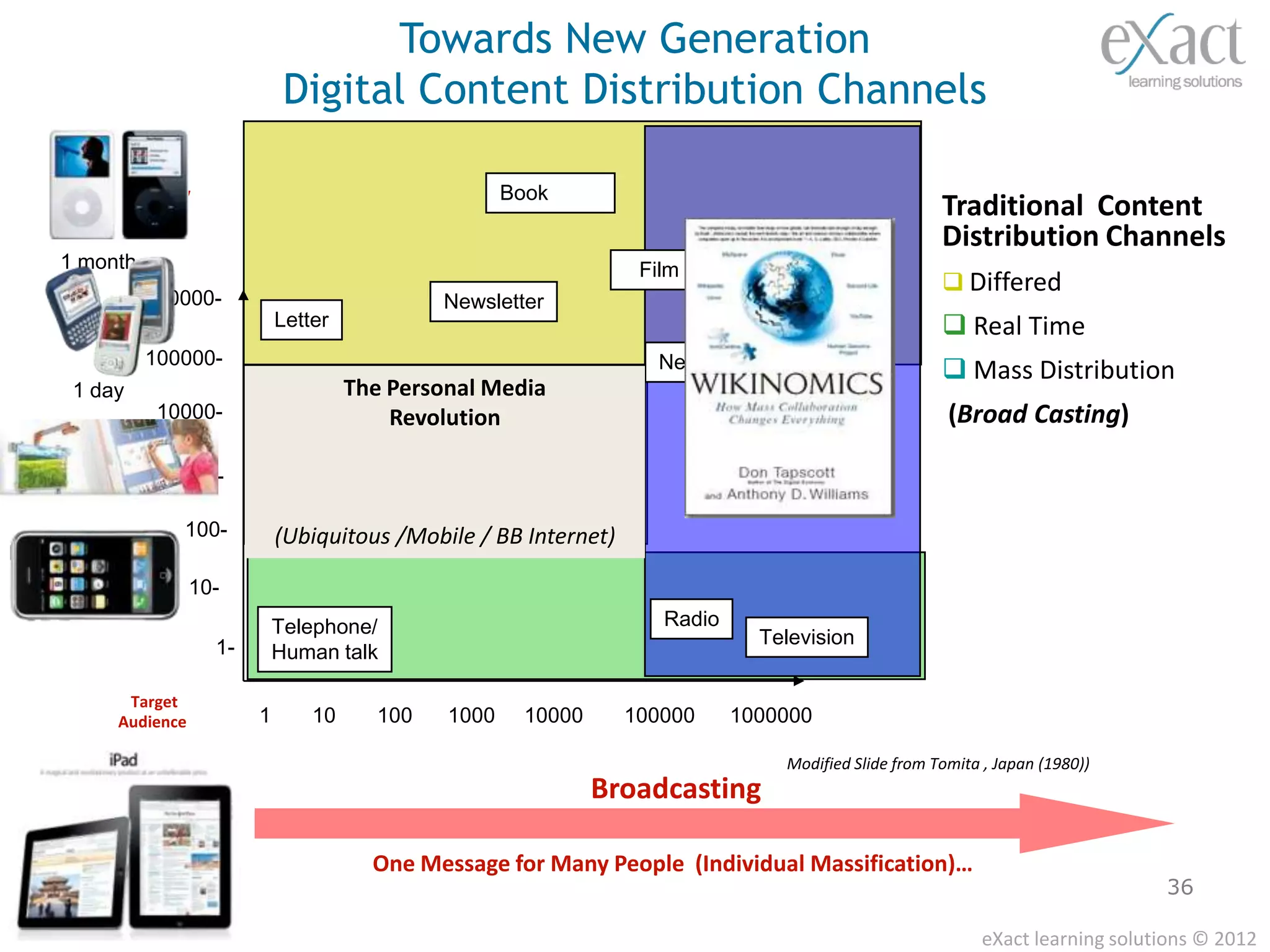 Towards New Generation
                               Digital Content Distribution Channels

Distribution Delay                                     Book
(Channel/media)                                                                                        Traditional Content
                                                                                                       Distribution Channels
1 month                                                             Film
                                                                                                        Differed
          1000000-                             Newsletter
1 week                        Letter                                            Journals                Real Time
           100000-                                                   Newspaper                          Mass Distribution
 1 day                                 The Personal Media
             10000-                        Revolution                                                   (Broad Casting)
 1 hour
               1000-
                             Market Gap for
                          Content Personalization
                 100-
1 minute                      (Ubiquitous /Mobile / BB Internet)

                   10-
                              Telephone/                              Radio
                     1-                                                         Television
                              Human talk

         Target
        Audience          1       10     100    1000     10000     100000     1000000

                                                                                  Modified Slide from Tomita , Japan (1980))
                                                                 Broadcasting

                                         One Message for Many People (Individual Massification)…
                                                                                                                                 36

                                                                                                             eXact learning solutions © 2012
 