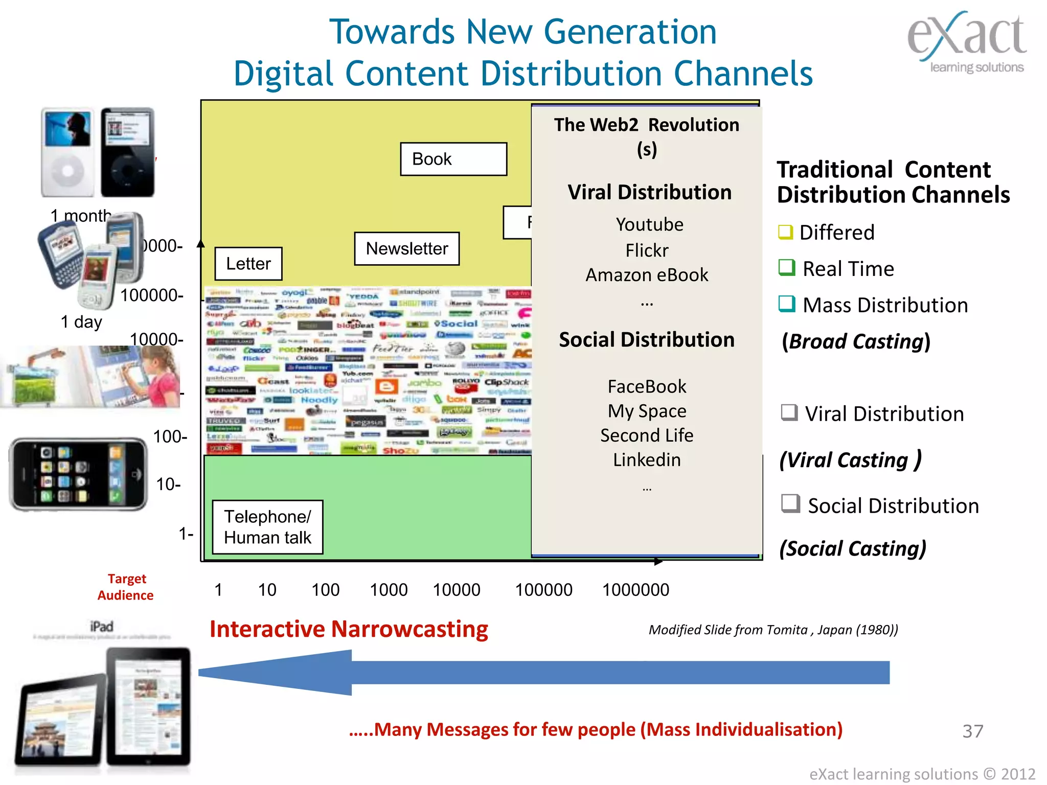 Towards New Generation
                               Digital Content Distribution Channels
                                                                    The Web2 Revolution
Distribution Delay                                    Book
                                                                            (s)
(Channel/media)                                                                                      Traditional Content
                                                                        Viral Distribution           Distribution Channels
1 month                                                          Film     Youtube                     Differed
          1000000-                            Newsletter                   Flickr
1 week                        Letter                                       Journals                   Real Time
                                                                       Amazon eBook
           100000-                                                 Newspaper …                        Mass Distribution
 1 day
             10000-                                                 Social Distribution               (Broad Casting)
 1 hour
               1000-                                                        FaceBook
                                                                            My Space                  Viral Distribution
                 100-                                                      Second Life
1 minute
                                                                             Linkedin                (Viral Casting )
                   10-                                                          …

                              Telephone/                           Radio                              Social Distribution
                     1-                                                       Television
                              Human talk
                                                                                                     (Social Casting)
         Target
        Audience          1       10   100     1000     10000   100000     1000000

                          Interactive Narrowcasting                             Modified Slide from Tomita , Japan (1980))


                                                                Narrowcasting

                                             …..Many Messages for few people (Mass Individualisation)                          37

                                                                                                           eXact learning solutions © 2012
 