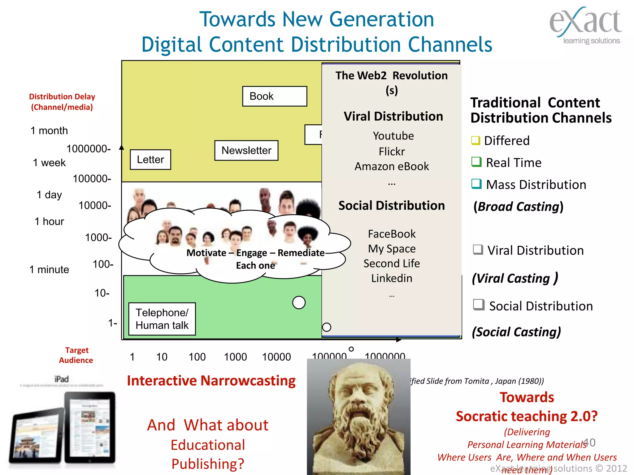Towards New Generation
                               Digital Content Distribution Channels
                                                                          The Web2 Revolution
Distribution Delay                                     Book
                                                                                  (s)
(Channel/media)                                                                                            Traditional Content
                                                                           Viral Distribution              Distribution Channels
1 month                                                             Film        Youtube                     Differed
          1000000-                              Newsletter                       Flickr
1 week                        Letter                                             Journals                   Real Time
                                                                             Amazon eBook
           100000-                                                       Newspaper …                        Mass Distribution
 1 day
             10000-                                                       Social Distribution               (Broad Casting)
 1 hour
               1000-                                                              FaceBook
                                         Motivate – Engage – Remediate            My Space                  Viral Distribution
                 100-                               Each one                     Second Life
1 minute
                                                                                   Linkedin                (Viral Casting )
                   10-                                                               …

                              Telephone/                                 Radio                              Social Distribution
                     1-                                                            Television
                              Human talk
                                                                                                           (Social Casting)
         Target
        Audience          1       10     100    1000     10000     100000        1000000

                          Interactive Narrowcasting                                   Modified Slide from Tomita , Japan (1980))

                                                                                                              Towards
                                                                                                       Socratic teaching 2.0?
                                And What about                                                                  (Delivering
                                       Educational                                                      Personal Learning Materials 40
                                                                                                  Where Users Are, Where and When Users
                                       Publishing?                                                           eXact learning) solutions © 2012
                                                                                                               need them
 