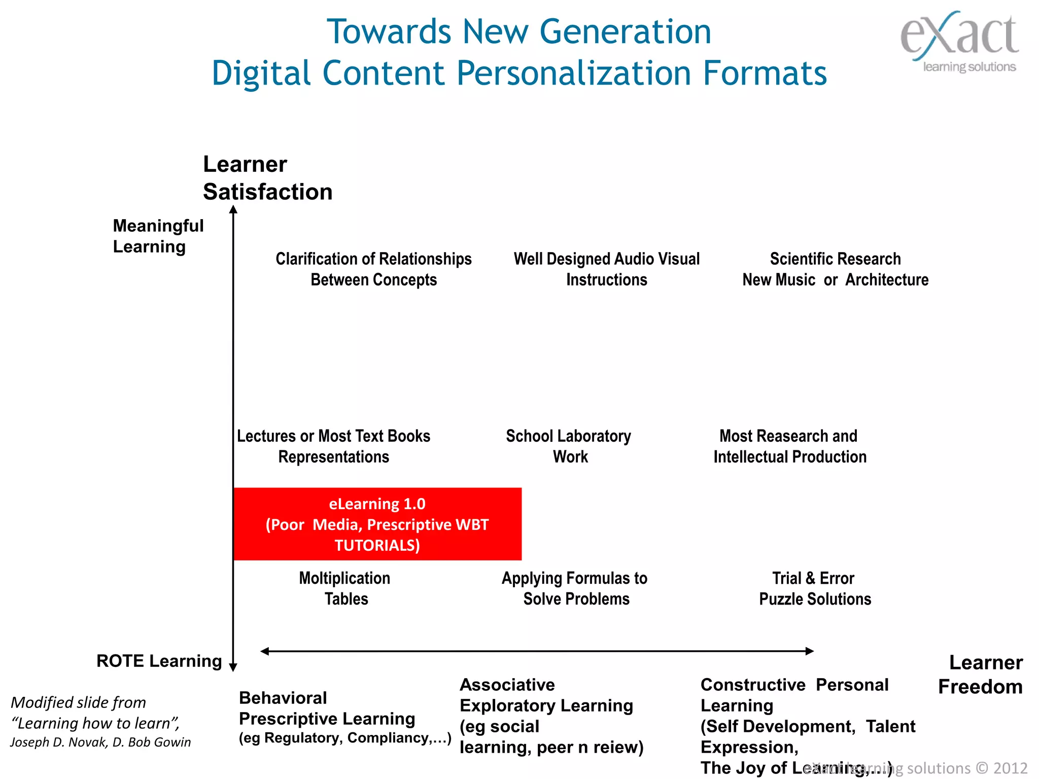 Towards New Generation
                                Digital Content Personalization Formats

                                Learner
                                Satisfaction
                Meaningful
                Learning
                                        Clarification of Relationships    Well Designed Audio Visual           Scientific Research
                                              Between Concepts                   Instructions               New Music or Architecture




                                   Lectures or Most Text Books           School Laboratory               Most Reasearch and
                                         Representations                       Work                     Intellectual Production

                                             eLearning 1.0
                                      (Poor Media, Prescriptive WBT
                                              TUTORIALS)
                                           Moltiplication                Applying Formulas to                  Trial & Error
                                              Tables                       Solve Problems                     Puzzle Solutions


             ROTE Learning                                                                                                               Learner
                                                                 Associative                           Constructive Personal            Freedom
Modified slide from                Behavioral                    Exploratory Learning                  Learning
“Learning how to learn”,           Prescriptive Learning         (eg social                            (Self Development, Talent
Joseph D. Novak, D. Bob Gowin      (eg Regulatory, Compliancy,…)
                                                                 learning, peer n reiew)               Expression,
                                                                                                       The Joy of Learning,…) solutions © 2012
                                                                                                                   eXact learning
 