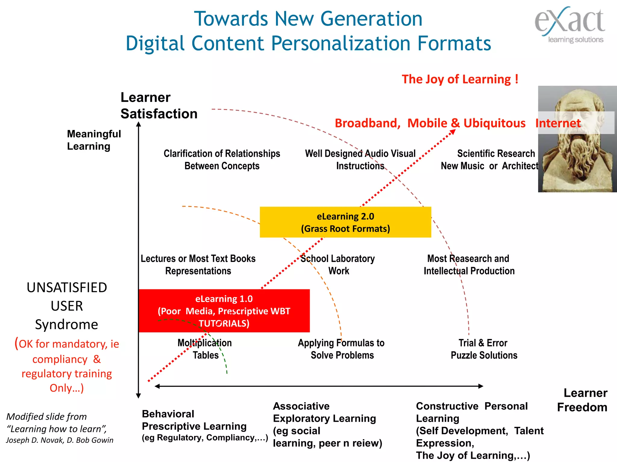 Towards New Generation
                                Digital Content Personalization Formats
                                                                                                The Joy of Learning !
                                Learner
                                Satisfaction
                                                                                 Broadband, Mobile & Ubiquitous Internet
                Meaningful
                Learning
                                        Clarification of Relationships    Well Designed Audio Visual           Scientific Research
                                              Between Concepts                   Instructions               New Music or Architecture



                                                                             eLearning 2.0
                                                                         (Grass Root Formats)

                                   Lectures or Most Text Books           School Laboratory               Most Reasearch and
                                         Representations                       Work                     Intellectual Production
     UNSATISFIED
                                             eLearning 1.0
        USER                          (Poor Media, Prescriptive WBT
      Syndrome                                TUTORIALS)

  (OK for mandatory, ie                    Moltiplication                Applying Formulas to                  Trial & Error
      compliancy &                            Tables                       Solve Problems                     Puzzle Solutions
    regulatory training
          Only…) Learning
           ROTE                                                                                                                          Learner
                                                                 Associative                           Constructive Personal            Freedom
Modified slide from                Behavioral                    Exploratory Learning                  Learning
“Learning how to learn”,           Prescriptive Learning         (eg social                            (Self Development, Talent
Joseph D. Novak, D. Bob Gowin      (eg Regulatory, Compliancy,…)
                                                                 learning, peer n reiew)               Expression,
                                                                                                       The Joy of Learning,…)
 