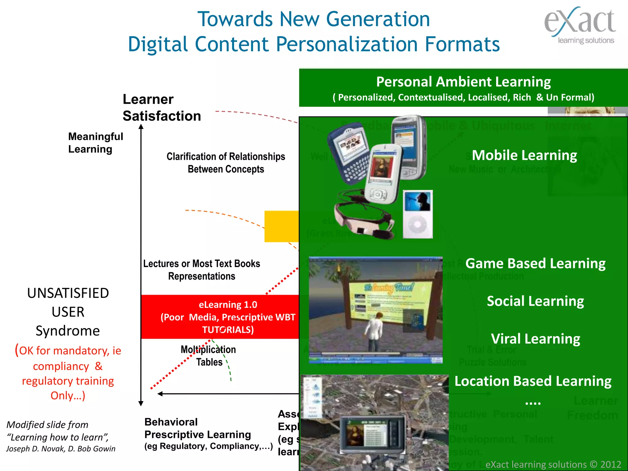 Towards New Generation
                                Digital Content Personalization Formats
                                                                                         Personal Joy of Learning !
                                                                                              The Ambient Learning
                                Learner                                        ( Personalized, Contextualised, Localised, Rich & Un Formal)
                                Satisfaction
                                                                                 Broadband, Mobile & Ubiquitous Internet
                Meaningful
                Learning
                                        Clarification of Relationships    Well Designed Audio Visual           Mobile Learning
                                                                                                              Scientific Research
                                              Between Concepts                   Instructions              New Music or Architecture



                                                                             eLearning 2.0
                                                                         (Grass Root Formats)

                                   Lectures or Most Text Books           School Laboratory                       Game Based
                                                                                                         Most Reasearch and       Learning
                                         Representations                       Work                     Intellectual Production
     UNSATISFIED
                                             eLearning 1.0                                                         Social Learning
        USER                          (Poor Media, Prescriptive WBT
      Syndrome                                TUTORIALS)
                                                                                                                    Viral Learning
  (OK for mandatory, ie                    Moltiplication                Applying Formulas to                 Trial & Error
      compliancy &                            Tables                       Solve Problems                    Puzzle Solutions
    regulatory training                                                                                      Location Based Learning
          Only…) Learning
           ROTE                                                                                                        ....   Learner
                                                                 Associative                           Constructive Personal      Freedom
Modified slide from                Behavioral                    Exploratory Learning                  Learning
“Learning how to learn”,           Prescriptive Learning         (eg social                            (Self Development, Talent
Joseph D. Novak, D. Bob Gowin      (eg Regulatory, Compliancy,…)
                                                                 learning, peer n reiew)               Expression,
                                                                                                       The Joy of Learning,…) solutions © 2012
                                                                                                                   eXact learning
 