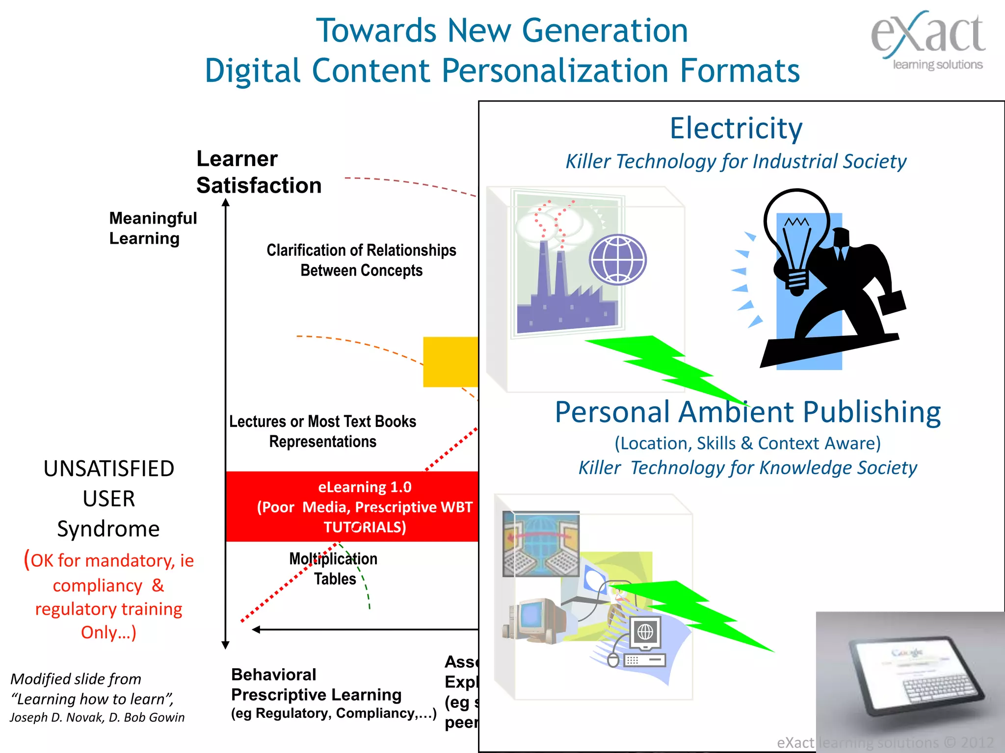 Towards New Generation
                                Digital Content Personalization Formats
                                                                                               Electricity
                                                                                         Personal Joy of Learning !
                                                                                              The Ambient Learning
                                Learner                                        ( Personalized, Contextualised, Localised, Rich & Un Formal)
                                                                                    Killer Technology for Industrial Society
                                Satisfaction
                                                                                 Broadband, Mobile & Ubiquitous Internet
                Meaningful
                Learning
                                        Clarification of Relationships    Well Designed Audio Visual           Mobile Learning
                                                                                                              Scientific Research
                                              Between Concepts                   Instructions              New Music or Architecture



                                                                             eLearning 2.0
                                                                         (Grass Root Formats)

                                   Lectures or Most Text Books                    Personal Ambient Publishing
                                                                         School Laboratory                    Game Based Learning
                                                                                                      Most Reasearch and
                                         Representations                       Work        (Location,Intellectual Production
                                                                                                      Skills & Context Aware)
     UNSATISFIED                                                                      Killer Technology for Knowledge Society
                                             eLearning 1.0                                                         Social Learning
        USER                          (Poor Media, Prescriptive WBT
      Syndrome                                TUTORIALS)
                                                                                                                    Viral Learning
  (OK for mandatory, ie                    Moltiplication                Applying Formulas to                 Trial & Error
      compliancy &                            Tables                       Solve Problems                    Puzzle Solutions
    regulatory training                                                                                      Location Based Learning
          Only…) Learning
           ROTE                                                                                                        ....   Learner
                                                                 Associative                           Constructive Personal      Freedom
Modified slide from                Behavioral                    Exploratory Learning                  Learning
“Learning how to learn”,           Prescriptive Learning         (eg social learning,                  (Self Development, Talent
Joseph D. Novak, D. Bob Gowin      (eg Regulatory, Compliancy,…)
                                                                 peer n reiew)                         Expression,
                                                                                                       The Joy of Learning,…) solutions © 2012
                                                                                                                   eXact learning
 