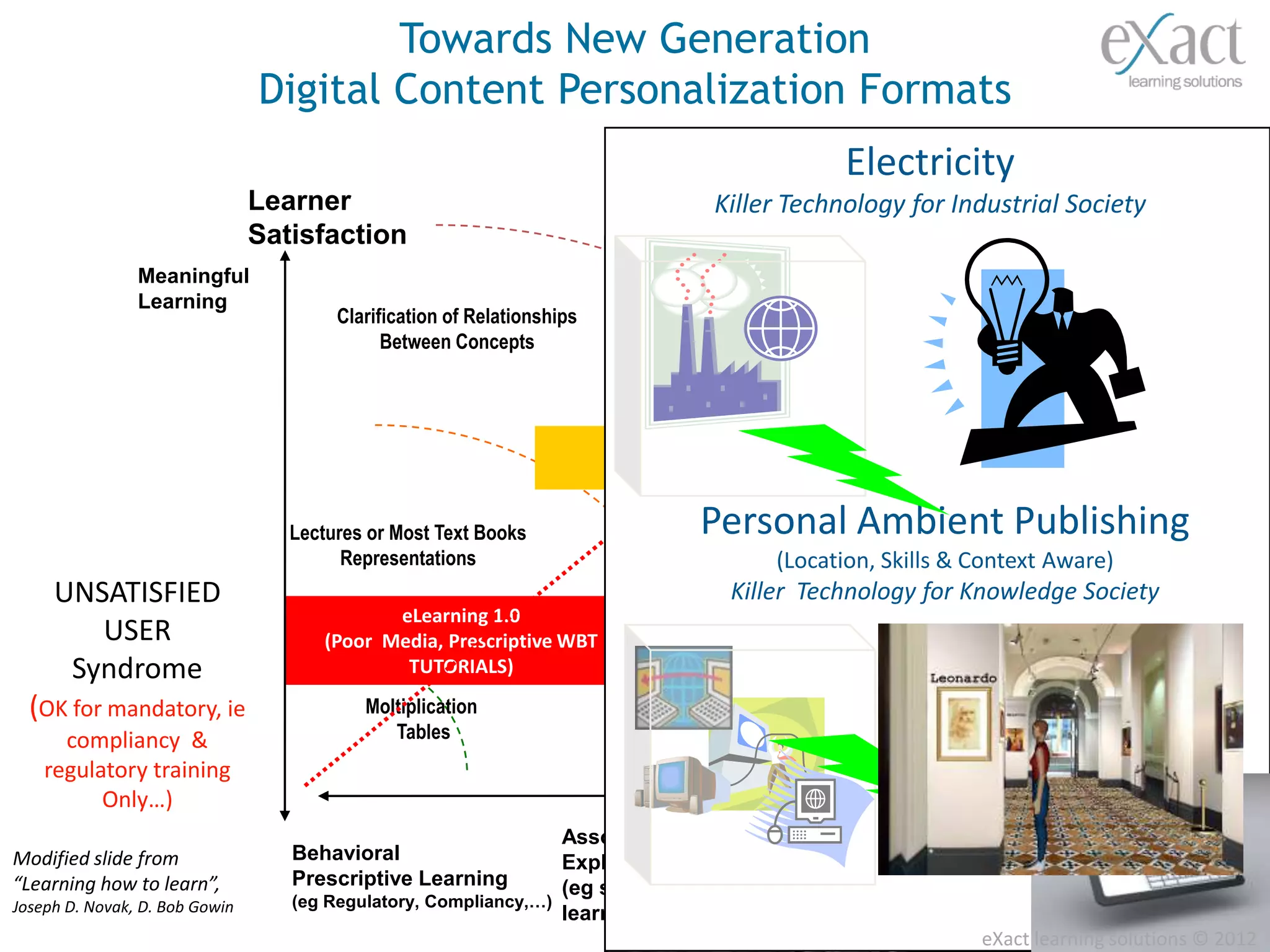 Towards New Generation
                                Digital Content Personalization Formats
                                                                                               Electricity
                                                                                         Personal Joy of Learning !
                                                                                              The Ambient Learning
                                Learner                                        ( Personalized, Contextualised, Localised, Rich & Un Formal)
                                                                                    Killer Technology for Industrial Society
                                Satisfaction
                                                                                 Broadband, Mobile & Ubiquitous Internet
                Meaningful
                Learning
                                        Clarification of Relationships    Well Designed Audio Visual           Mobile Learning
                                                                                                              Scientific Research
                                              Between Concepts                   Instructions              New Music or Architecture



                                                                             eLearning 2.0
                                                                         (Grass Root Formats)

                                   Lectures or Most Text Books                    Personal Ambient Publishing
                                                                         School Laboratory                    Game Based Learning
                                                                                                      Most Reasearch and
                                         Representations                       Work        (Location,Intellectual Production
                                                                                                      Skills & Context Aware)
     UNSATISFIED                                                                      Killer Technology for Knowledge Society
                                             eLearning 1.0                                                         Social Learning
        USER                          (Poor Media, Prescriptive WBT
      Syndrome                                TUTORIALS)
                                                                                                                    Viral Learning
  (OK for mandatory, ie                    Moltiplication                Applying Formulas to                 Trial & Error
      compliancy &                            Tables                       Solve Problems                    Puzzle Solutions
    regulatory training                                                                                      Location Based Learning
          Only…) Learning
           ROTE                                                                                                        ....   Learner
                                                                 Associative                           Constructive Personal      Freedom
Modified slide from                Behavioral                    Exploratory Learning                  Learning
“Learning how to learn”,           Prescriptive Learning         (eg social                            (Self Development, Talent
Joseph D. Novak, D. Bob Gowin      (eg Regulatory, Compliancy,…)
                                                                 learning, peer n reiew)               Expression,
                                                                                                       The Joy of Learning,…) solutions © 2012
                                                                                                                   eXact learning
 