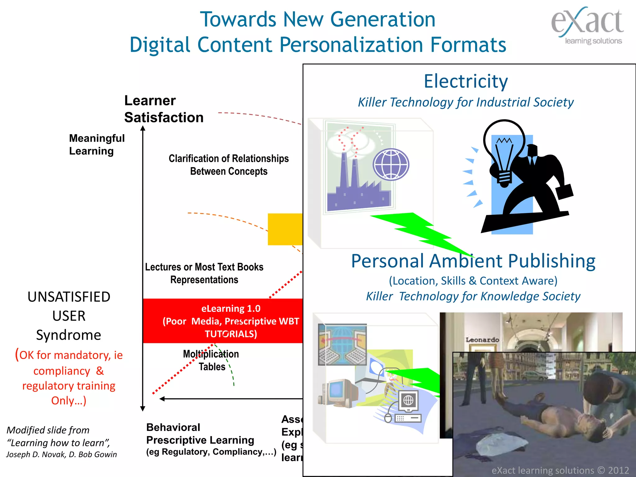 Towards New Generation
                                Digital Content Personalization Formats
                                                                                               Electricity
                                                                                         Personal Joy of Learning !
                                                                                              The Ambient Learning
                                Learner                                        ( Personalized, Contextualised, Localised, Rich & Un Formal)
                                                                                    Killer Technology for Industrial Society
                                Satisfaction
                                                                                 Broadband, Mobile & Ubiquitous Internet
                Meaningful
                Learning
                                        Clarification of Relationships    Well Designed Audio Visual           Mobile Learning
                                                                                                              Scientific Research
                                              Between Concepts                   Instructions              New Music or Architecture



                                                                             eLearning 2.0
                                                                         (Grass Root Formats)

                                   Lectures or Most Text Books                    Personal Ambient Publishing
                                                                         School Laboratory                    Game Based Learning
                                                                                                      Most Reasearch and
                                         Representations                       Work        (Location,Intellectual Production
                                                                                                      Skills & Context Aware)
     UNSATISFIED                                                                      Killer Technology for Knowledge Society
                                             eLearning 1.0                                                         Social Learning
        USER                          (Poor Media, Prescriptive WBT
      Syndrome                                TUTORIALS)
                                                                                                                    Viral Learning
  (OK for mandatory, ie                    Moltiplication                Applying Formulas to                 Trial & Error
      compliancy &                            Tables                       Solve Problems                    Puzzle Solutions
    regulatory training                                                                                      Location Based Learning
          Only…) Learning
           ROTE                                                                                                        ....   Learner
                                                                 Associative                           Constructive Personal      Freedom
Modified slide from                Behavioral                    Exploratory Learning                  Learning
“Learning how to learn”,           Prescriptive Learning         (eg social                            (Self Development, Talent
Joseph D. Novak, D. Bob Gowin      (eg Regulatory, Compliancy,…)
                                                                 learning, peer n reiew)               Expression,
                                                                                                       The Joy of Learning,…) solutions © 2012
                                                                                                                   eXact learning
 