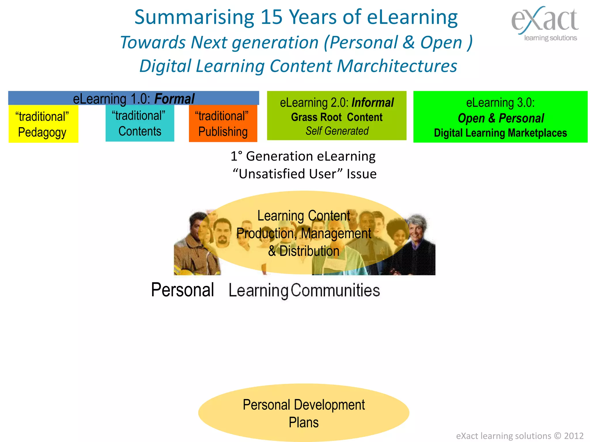 Summarising 15 Years of eLearning
                        Towards Next generation (Personal & Open )
                          Digital Learning Content Marchitectures
                eLearning 1.0: Formal                    eLearning 2.0: Informal         eLearning 3.0:
“traditional”         “traditional”     “traditional”      Grass Root Content           Open & Personal
 Pedagogy               Contents         Publishing           Self Generated       Digital Learning Marketplaces

                                                1° Generation eLearning
                                                “Unsatisfied User” Issue

                                                     Learning Content
                                                  Production, Management
                                                       & Distribution

                               Personal




                                                   Personal Development
                                                          Plans
                                                                                       eXact learning solutions © 2012
 