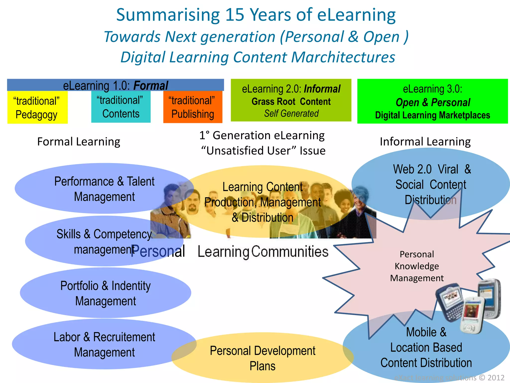 Summarising 15 Years of eLearning
                         Towards Next generation (Personal & Open )
                           Digital Learning Content Marchitectures
                eLearning 1.0: Formal                    eLearning 2.0: Informal         eLearning 3.0:
“traditional”           “traditional”   “traditional”      Grass Root Content           Open & Personal
 Pedagogy                 Contents       Publishing           Self Generated       Digital Learning Marketplaces

      Formal Learning                           1° Generation eLearning             Informal Learning
                                                “Unsatisfied User” Issue
                                                                                       Web 2.0 Viral &
           Performance & Talent                      Learning Content                  Social Content
               Management                         Production, Management                Distribution
                                                       & Distribution
            Skills & Competency
                management Personal                                                     Personal
                                                                                       Knowledge
                                                                                      Management
                Portfolio & Indentity
                   Management

           Labor & Recruitement                                                          Mobile &
               Management                          Personal Development              Location Based
                                                          Plans                     Content Distribution
                                                                                       eXact learning solutions © 2012
 