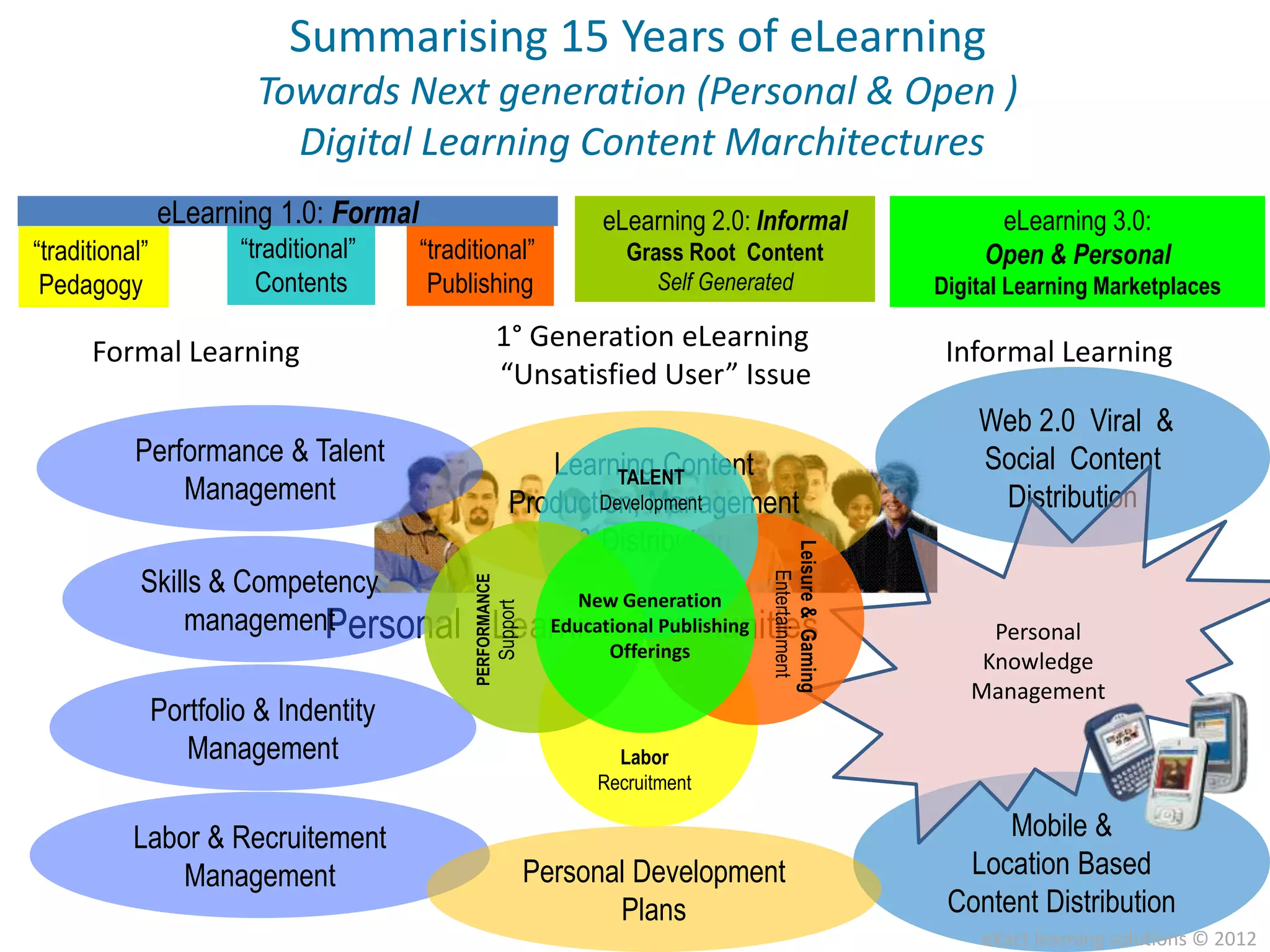 Summarising 15 Years of eLearning
                         Towards Next generation (Personal & Open )
                           Digital Learning Content Marchitectures
                eLearning 1.0: Formal                                        eLearning 2.0: Informal                      eLearning 3.0:
“traditional”           “traditional”   “traditional”                           Grass Root Content                       Open & Personal
 Pedagogy                 Contents       Publishing                                Self Generated                   Digital Learning Marketplaces

      Formal Learning                                       1° Generation eLearning                                  Informal Learning
                                                            “Unsatisfied User” Issue
                                                                                                                        Web 2.0 Viral &
           Performance & Talent                                    Learning Content                                     Social Content
                                                                         TALENT
               Management                                       Production, Management
                                                                       Development                                       Distribution
                                                                     & Distribution




                                                                                                 Leisure & Gaming
            Skills & Competency




                                                                                                    Entertainment
                                              PERFORMANCE




                                                                           New Generation
                           Personal
                                                            Support




                management                                              Educational Publishing                           Personal
                                                                              Offerings
                                                                                                                        Knowledge
                                                                                                                       Management
                Portfolio & Indentity
                   Management                                                  Labor
                                                                             Recruitment

           Labor & Recruitement                                                                                           Mobile &
               Management                                             Personal Development                            Location Based
                                                                             Plans                                   Content Distribution
                                                                                                                        eXact learning solutions © 2012
 