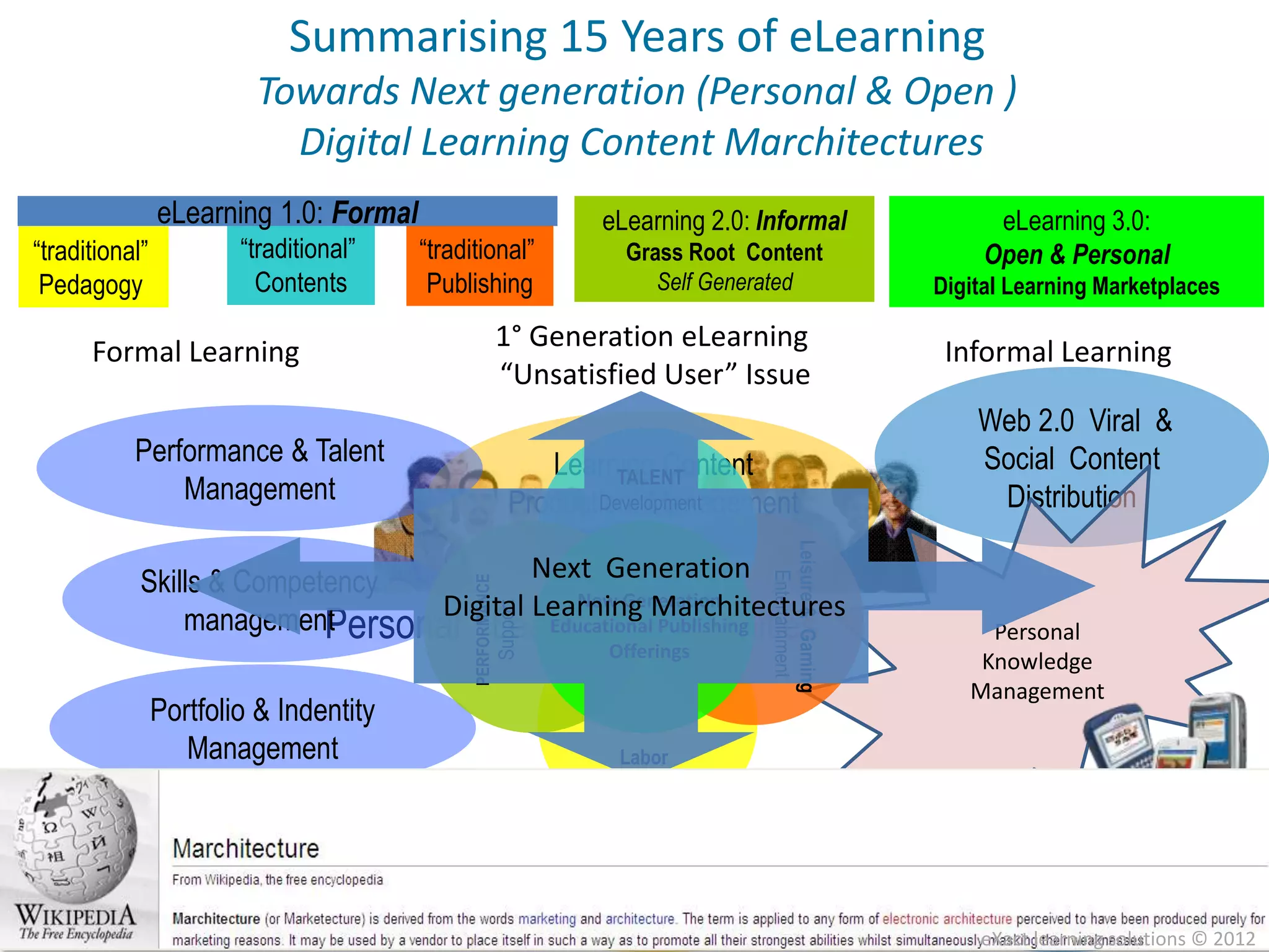 Summarising 15 Years of eLearning
                         Towards Next generation (Personal & Open )
                           Digital Learning Content Marchitectures
                eLearning 1.0: Formal                                        eLearning 2.0: Informal                      eLearning 3.0:
“traditional”           “traditional”   “traditional”                           Grass Root Content                       Open & Personal
 Pedagogy                 Contents       Publishing                                Self Generated                   Digital Learning Marketplaces

      Formal Learning                                       1° Generation eLearning                                  Informal Learning
                                                            “Unsatisfied User” Issue
                                                                                                                        Web 2.0 Viral &
           Performance & Talent                     Learning Content                                                    Social Content
                                                          TALENT
               Management                      Production, Management
                                                        Development                                                      Distribution
                                                      & Distribution




                                                                                                 Leisure & Gaming
            Skills & Competency                   Next Generation




                                                                                                    Entertainment
                                              PERFORMANCE




                                                      New Generation
                                          Digital Learning Marchitectures
                           Personal
                                                            Support




                management                                              Educational Publishing                           Personal
                                                                              Offerings
                                                                                                                        Knowledge
                                                                                                                       Management
                Portfolio & Indentity
                   Management                                                  Labor
                                                                             Recruitment

           Labor & Recruitement                                                                                           Mobile &
               Management                                             Personal Development                            Location Based
                                                                             Plans                                   Content Distribution
                                                                                                                        eXact learning solutions © 2012
 