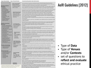  Type of Data
 Type of Venues
and/or Contexts
 set of questions to
reflect and evaluate
ethical practice
AoIR Guidelines [2012]
 