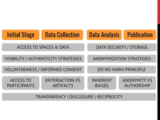Initial Stage Data Collection Data Analysis Publication
ACCESS TO SPACES & DATA
ACCESS TO
PARTICIPANTS
VISIBILITY / AUTHENTICITY STRATEGIES
ANONYMITY VS
AUTHORSHIP
ANONYMIZATION STRATEGIES
(INTER)ACTION VS.
ARTIFACTS
VOLUNTARINESS / INFORMED CONSENT
DATA SECURITY / STORAGE
DO NO HARM-PRINCIPLE
TRANSPARENCY | DISCLOSURE | RECIPROCITY
INHERENT
BIASES
 