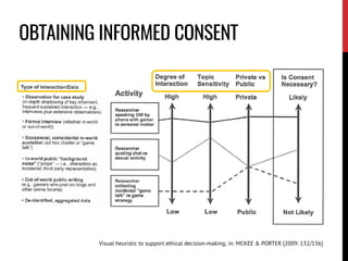 OBTAINING INFORMED CONSENT
Visual heuristic to support ethical decision-making; in: MCKEE & PORTER [2009: 132/136]
 