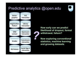 Predictive analytics @open.edu
Demo-­‐
graphics	
  

VLE	
  
interac)on	
  

Registra)on	
  
Pa.ern	
  

Library	
  
interac)on	
  

CRM	
  
contact	
  

OpenLearn	
  
interac)on	
  

Grades	
  

FutureLearn	
  
interac)on	
  

OU	
  history	
  

Social	
  App	
  X	
  
interac)on	
  

?

How early can we predict
likelihood of dropout, formal
withdrawal, failure?
Now exploring conventional
statistics, machine learning
and growing datasets

 