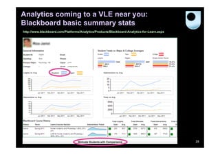 Analytics coming to a VLE near you:
Blackboard basic summary stats
http://www.blackboard.com/Platforms/Analytics/Products/Blackboard-Analytics-for-Learn.aspx

28

 