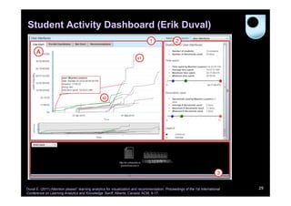 Student Activity Dashboard (Erik Duval)

Duval E. (2011) Attention please!: learning analytics for visualization and recommendation. Proceedings of the 1st International
Conference on Learning Analytics and Knowledge. Banff, Alberta, Canada: ACM, 9-17.

29

 