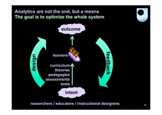 Analytics are not the end, but a means
The goal is to optimize the whole system

learners

Intent

curriculum
theories
pedagogies
assessments
tools

feedback

design

outcome

Data

intent
researchers / educators / instructional designers

41

 