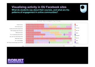 Visualizing activity in OU Facebook sites
What do students say about their courses, and what are the
patterns of engagement in online communities?

 