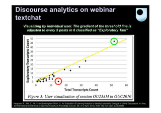Discourse analytics on webinar
textchat
Visualizing by individual user. The gradient of the threshold line is
adjusted to every 5 posts in 6 classified as “Exploratory Talk”

Ferguson, R., Wei, Z., He, Y. and Buckingham Shum, S., An Evaluation of Learning Analytics to Identify Exploratory Dialogue in Online Discussions. In: Proc.
3rd International Conference on Learning Analytics & Knowledge (Leuven, BE, 8-12 April, 2013). ACM. http://oro.open.ac.uk/36664

 
