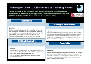Learning to Learn: 7 Dimensions of Learning Power
Factor analysis of the literature plus expert interviews: identified seven
dimensions of effective “learning power”, since validated empirically with
learners at many levels. (Deakin Crick, Broadfoot and Claxton, 2004)

 