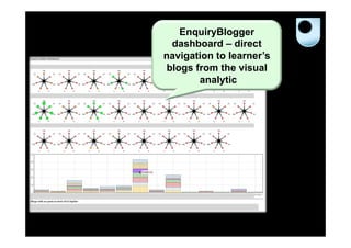 EnquiryBlogger
dashboard – direct
navigation to learner’s
blogs from the visual
analytic

 