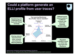 Could a platform generate an
ELLI profile from user traces?
Questioning and
challenging may
load onto Critical
Curiosity

Sharing relevant
resources from
other contexts
may load onto
Meaning Making

Shaofu Huang: Prototyping Learning Power Modelling in SocialLearn
http://www.open.ac.uk/blogs/SocialLearnResearch/2012/06/20/social-learning-analytics-symposium

Different social
network patterns
in different
contexts may
load onto
Learning
Relationships

Repeated
attempts to pass
an online test
may load onto
Resilience

 