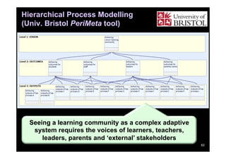 Hierarchical Process Modelling
(Univ. Bristol PeriMeta tool)

Seeing a learning community as a complex adaptive
system requires the voices of learners, teachers,
leaders, parents and ‘external’ stakeholders
82

 