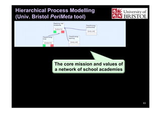 Hierarchical Process Modelling
(Univ. Bristol PeriMeta tool)

The core mission and values of
a network of school academies

83

 