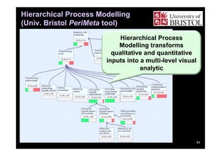 Hierarchical Process Modelling
(Univ. Bristol PeriMeta tool)
Hierarchical Process
Modelling transforms
qualitative and quantitative
inputs into a multi-level visual
analytic

84

 