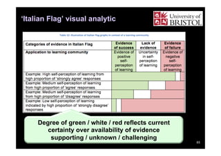 ‘Italian Flag’ visual analytic

Degree of green / white / red reflects current
certainty over availability of evidence
supporting / unknown / challenging

85

 