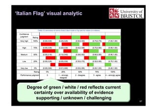 ‘Italian Flag’ visual analytic

Degree of green / white / red reflects current
certainty over availability of evidence
supporting / unknown / challenging

87

 