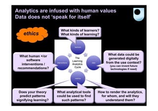 Analytics are infused with human values
Data does not ‘speak for itself’
ethics

What kinds of learners?
What kinds of learning?

What data could be
generated digitally
from the use context?

What human +/or
software
interventions /
recommendations?

Does your theory
predict patterns
signifying learning?

(you can invent future
technologies if need)

What analytical tools
could be used to find
such patterns?

How to render the analytics,
for whom, and will they
understand them? 92

 
