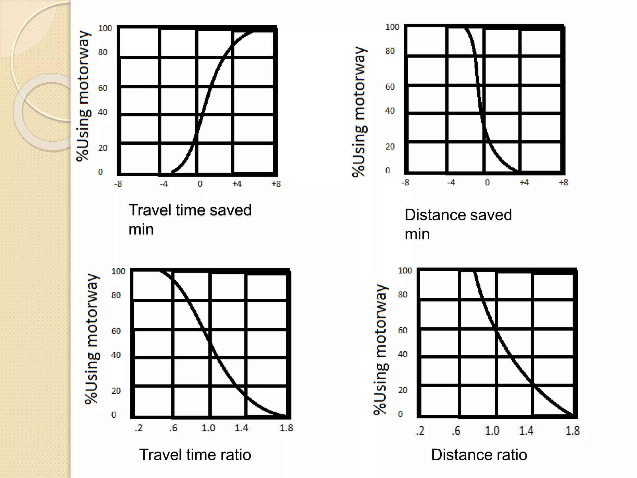 Travel time saved
min
Distance saved
min
Travel time ratio Distance ratio
 