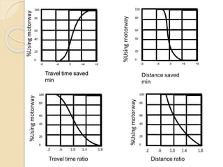 Travel time saved
min
Distance saved
min
Travel time ratio Distance ratio
 