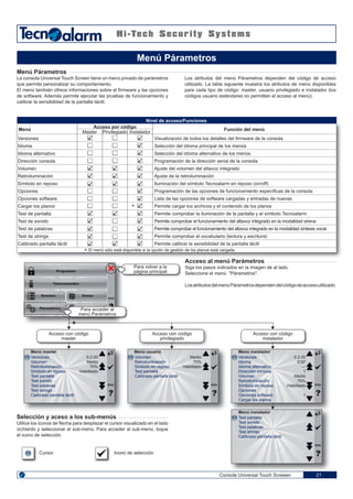 TastieraTastiera
Console Universal Touch Screeen 21
Menú Párametros
La consola Universal Touch Screen tiene un menú privado de parámetros
que permite personalizar su comportamiento.
El menú también ofrece informaciones sobre el firmware y las opciones
de software. Además permite ejecutar las pruebas de funcionamiento y
calibrar la sensibilidad de la pantalla táctil.
Los atributos del menú Párametros dependen del código de acceso
utilizado. La tabla siguiente muestra los atributos de menú disponibles
para cada tipo de código: master, usuario privilegiado e instalador (los
códigos usuario estándares no permitten el acceso al menú).
Acceso al menú Parámetros
Siga los pasos indicados en la imagen de al lado.
Seleccione el menú "Párametros".
LosatributosdelmenúPárametrosdependendelcódigodeaccesoutilizado.
Selección y aceso a los sub-menús
Utilice los iconos de flecha para desplazar el cursor visualizado en el lado
izchierdo y seleccionar el sub-menú. Para acceder al sub-menú, toque
el icono de selección.
Cursor Icono de selección
Menú Párametros
Programas
Telecomandos
Eventos
Párametros
Zonas
ENG
Para acceder al
menú Parámetros
Para volver a la
página principal
Acceso con código
master
Acceso con código
privilegiado
Acceso con código
instalador
Versiones
Volumen
Retroiluminación
Símbolo en reposo
Test pantalla
Test sonido
Test palabras
Test strings
Calibrado pantalla táctil
0.2.00
Medio
70%
Habilitado
ENG
Menú master
Volumen
Retroiluminación
Símbolo en reposo
Test pantalla
Calibrado pantalla táctil
Medio
70%
Habilitado
ENG
Menú usuario
Versiones
Idioma
Idioma alternativo
Dirección consola
Volumen
Retroiluminación
Símbolo en reposo
Opciones
Opciones software
Cargar los planos
0.2.00
ESP
---
1
Medio
70%
Habilitado
1
ENG
Menú instalador
Test pantalla
Test sonido
Test palabras
Test strings
Calibrado pantalla táctil
Menú instalador
ENG
Versiones
Idioma
Idioma alternativo
Dirección consola
Volumen
Retroiluminación
Símbolo en reposo
Opciones
Opciones software
Cargar los planos
Test de pantalla
Test de sonido
Test de palabras
Test de strings
Calibrado pantalla táctil
Nivel de acceso/Funciones
Visualización de todos los detalles del firmware de la consola
Selección del idioma principal de los menús
Selección del idioma alternativo de los menús
Programación de la dirección serial de la consola
Ajuste del volumen del altavoz integrado
Ajuste de la retroiluminación
Iluminación del símbolo Tecnoalarm en reposo (on/off)
Programación de las opciones de funcionamiento específicas de la consola
Lista de las opciones de software cargadas y entradas de nuevas
Permite cargar los archivos y el contenido de los planos
Permite comprobar la iluminación de la pantalla y el símbolo Tecnoalarm
Permite comprobar el funcionamiento del altavoz integrado en la modalidad sirena
Permite comprobar el funcionamiento del altavoz integrado en la modalidad síntesis vocal
Permite comprobar el vocabulario (lectura y escritura)
Permite calibrar la sensibilidad de la pantalla táctil
Menú
Acceso por código
Master Privilegiado Instalador
Función del menú
El menú sólo está disponible si la opción de gestión de los planos está cargada.
 