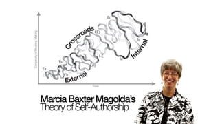 MarciaBaxterMagolda’s
TheoryofSelf-Authorship
 