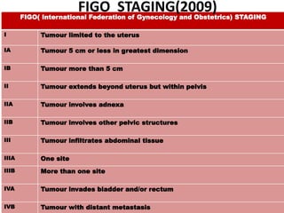 FIGO( International Federation of Gynecology and Obstetrics) STAGING
I Tumour limited to the uterus
IA Tumour 5 cm or less in greatest dimension
IB Tumour more than 5 cm
II Tumour extends beyond uterus but within pelvis
IIA Tumour involves adnexa
IIB Tumour involves other pelvic structures
III Tumour infiltrates abdominal tissue
IIIA One site
IIIB More than one site
IVA Tumour invades bladder and/or rectum
IVB Tumour with distant metastasis
FIGO STAGING(2009)
 