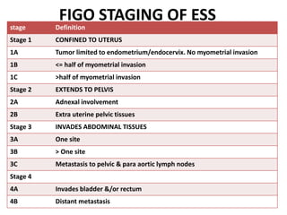 stage Definition
Stage 1 CONFINED TO UTERUS
1A Tumor limited to endometrium/endocervix. No myometrial invasion
1B <= half of myometrial invasion
1C >half of myometrial invasion
Stage 2 EXTENDS TO PELVIS
2A Adnexal involvement
2B Extra uterine pelvic tissues
Stage 3 INVADES ABDOMINAL TISSUES
3A One site
3B > One site
3C Metastasis to pelvic & para aortic lymph nodes
Stage 4
4A Invades bladder &/or rectum
4B Distant metastasis
FIGO STAGING OF ESS
 