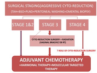 SURGICAL STAGING(AGGRESSIVE CYTO-REDUCTION)
(TAH+BSO+PLND+PERITONEAL WASHING+OMENTAL BIOPSY)
STAGE 1&2 STAGE 3 STAGE 4
CYTO-REDUCTION SURGERY + RADIATION
(VAGINAL BRACHY/ EB RT)
? ROLE OF CYTO-REDUCTION SURGERY
ADJUVANT CHEMOTHERAPY
+HARMONAL THERAPY+MOLECULAR TARGETED
THERAPY
 