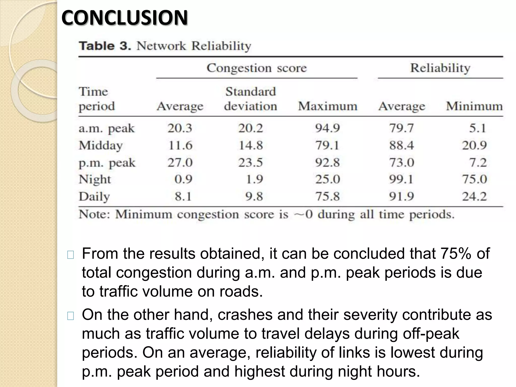 CONCLUSION 
From the results obtained, it can be concluded that 75% of 
total congestion during a.m. and p.m. peak periods is due 
to traffic volume on roads. 
On the other hand, crashes and their severity contribute as 
much as traffic volume to travel delays during off-peak 
periods. On an average, reliability of links is lowest during 
p.m. peak period and highest during night hours. 
