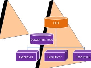 CEO
Executive1 Executive2 Executive3
Depatment head
 