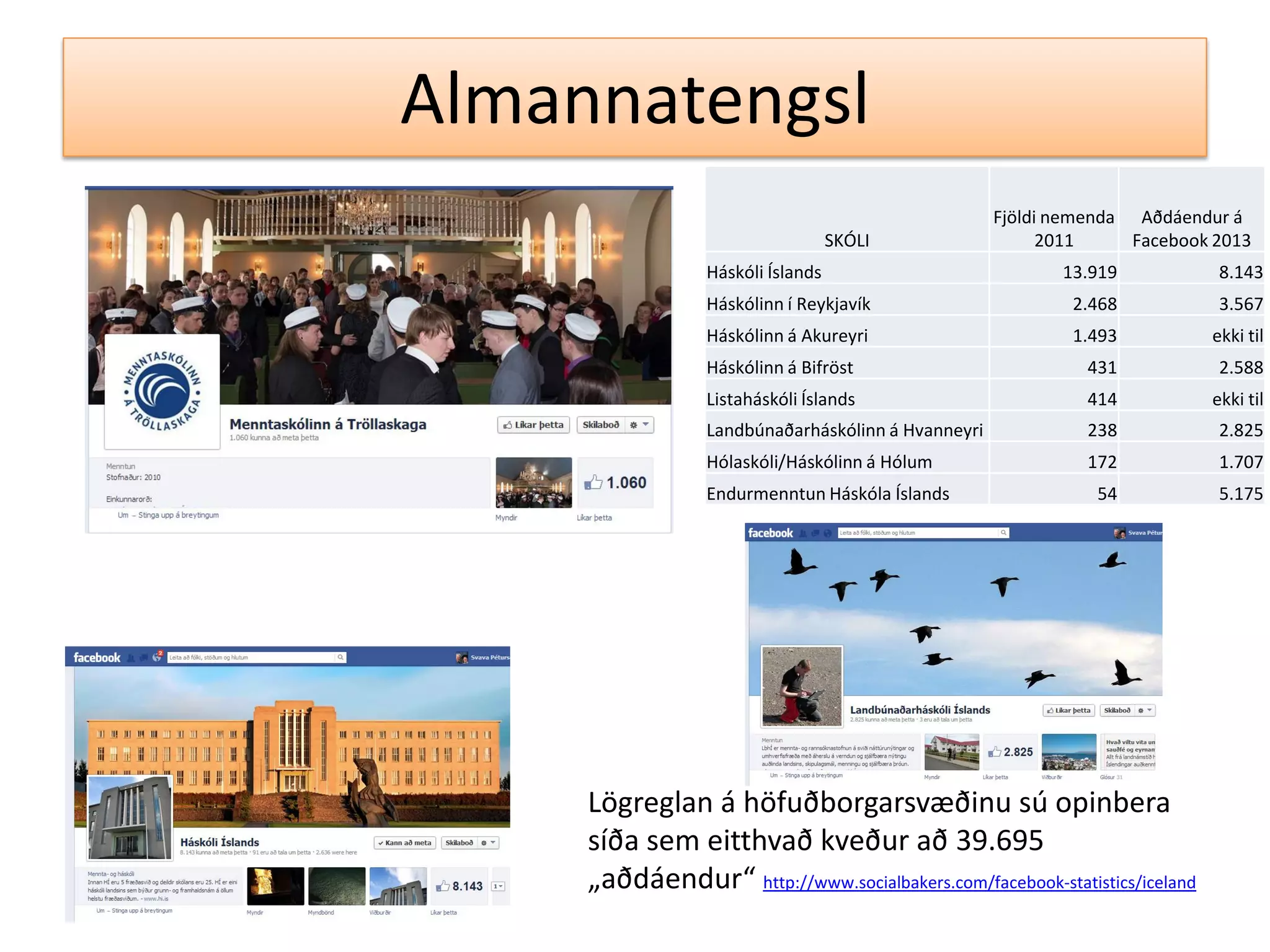 Lögreglan á höfuðborgarsvæðinu sú opinbera
síða sem eitthvað kveður að 39.695
„aðdáendur“ http://www.socialbakers.com/facebook-statistics/iceland
SKÓLI
Fjöldi nemenda
2011
Aðdáendur á
Facebook 2013
Háskóli Íslands 13.919 8.143
Háskólinn í Reykjavík 2.468 3.567
Háskólinn á Akureyri 1.493 ekki til
Háskólinn á Bifröst 431 2.588
Listaháskóli Íslands 414 ekki til
Landbúnaðarháskólinn á Hvanneyri 238 2.825
Hólaskóli/Háskólinn á Hólum 172 1.707
Endurmenntun Háskóla Íslands 54 5.175
Almannatengsl
 