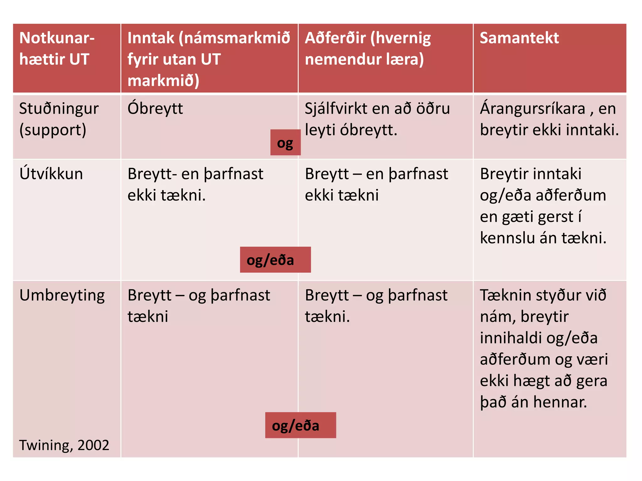 Notkunar-
hættir UT
Inntak (námsmarkmið
fyrir utan UT
markmið)
Aðferðir (hvernig
nemendur læra)
Samantekt
Stuðningur
(support)
Óbreytt Sjálfvirkt en að öðru
leyti óbreytt.
Árangursríkara , en
breytir ekki inntaki.
Útvíkkun Breytt- en þarfnast
ekki tækni.
Breytt – en þarfnast
ekki tækni
Breytir inntaki
og/eða aðferðum
en gæti gerst í
kennslu án tækni.
Umbreyting Breytt – og þarfnast
tækni
Breytt – og þarfnast
tækni.
Tæknin styður við
nám, breytir
innihaldi og/eða
aðferðum og væri
ekki hægt að gera
það án hennar.
Twining, 2002
og/eða
og
og/eða
 