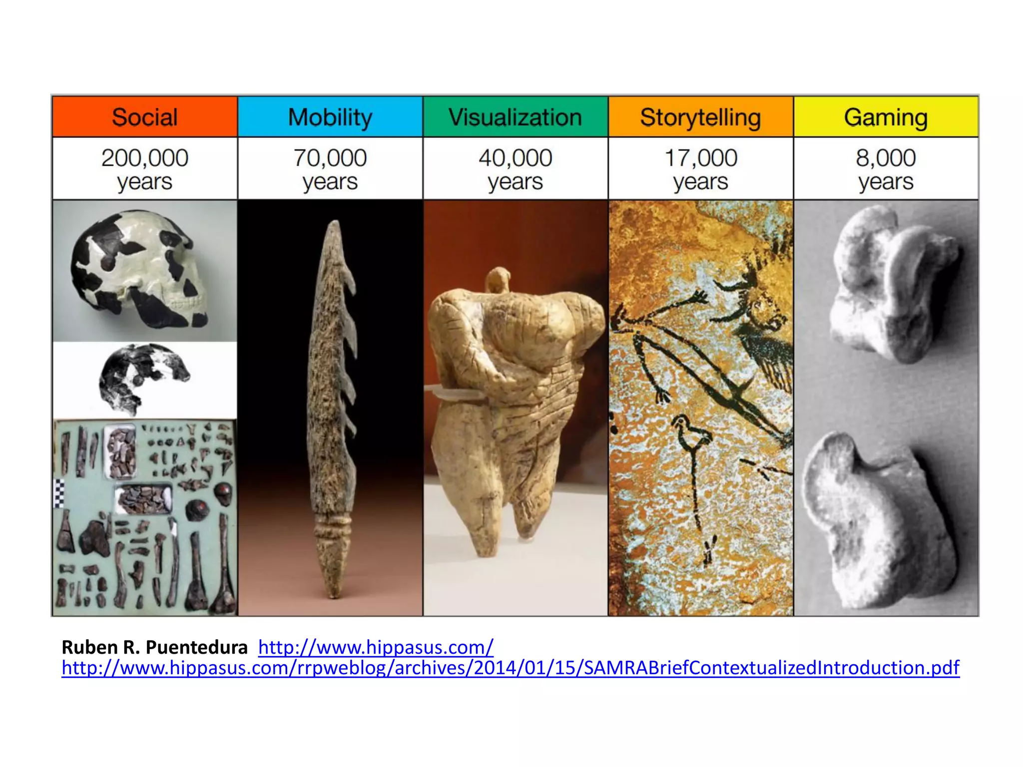 Ruben R. Puentedura http://www.hippasus.com/
http://www.hippasus.com/rrpweblog/archives/2014/01/15/SAMRABriefContextualizedIntroduction.pdf
 