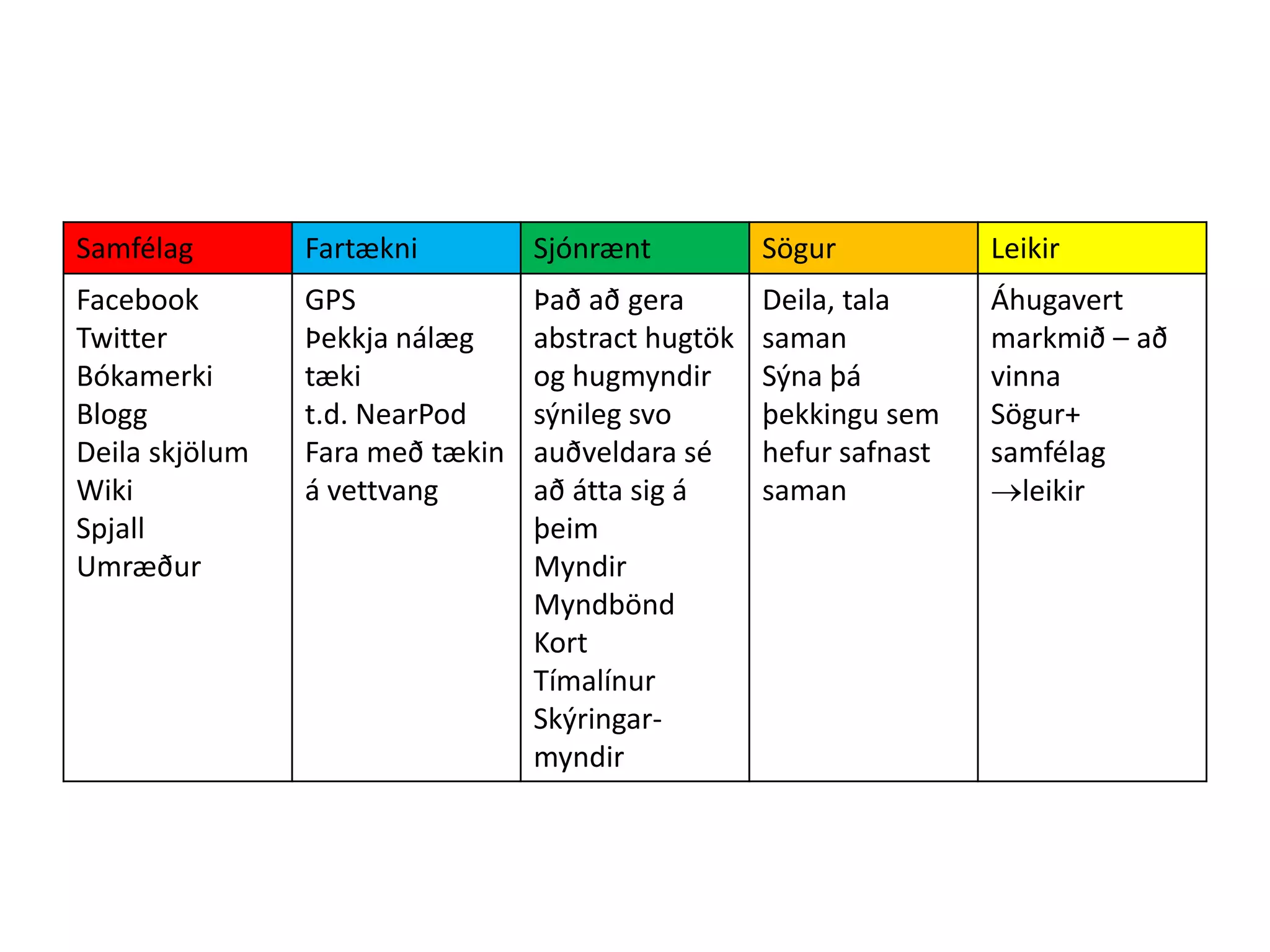 Samfélag Fartækni Sjónrænt Sögur Leikir
Facebook
Twitter
Bókamerki
Blogg
Deila skjölum
Wiki
Spjall
Umræður
GPS
Þekkja nálæg
tæki
t.d. NearPod
Fara með tækin
á vettvang
Það að gera
abstract hugtök
og hugmyndir
sýnileg svo
auðveldara sé
að átta sig á
þeim
Myndir
Myndbönd
Kort
Tímalínur
Skýringar-
myndir
Deila, tala
saman
Sýna þá
þekkingu sem
hefur safnast
saman
Áhugavert
markmið – að
vinna
Sögur+
samfélag
leikir
 