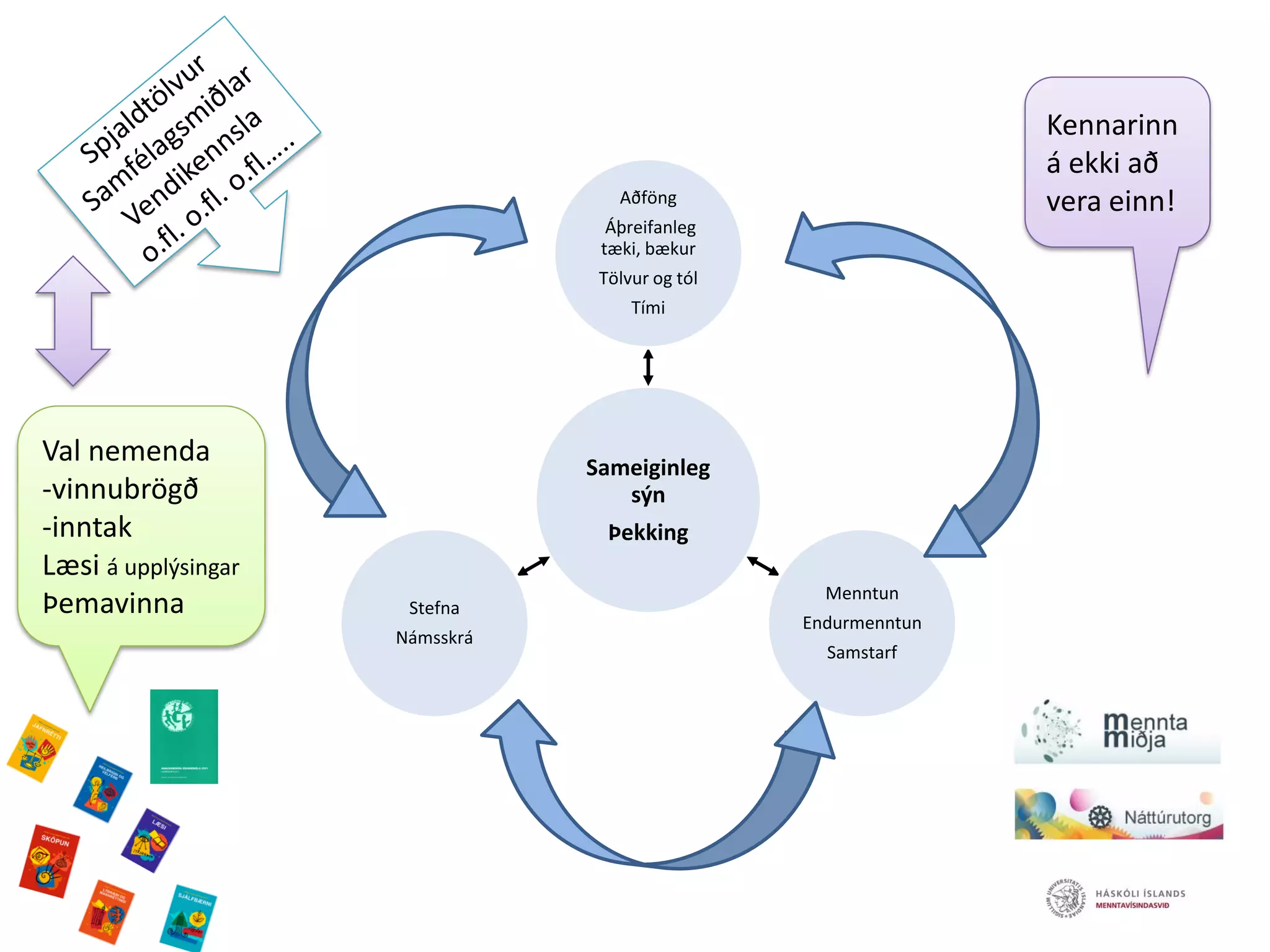 Sameiginleg
sýn
Þekking
Aðföng
Áþreifanleg
tæki, bækur
Tölvur og tól
Tími
Menntun
Endurmenntun
Samstarf
Stefna
Námsskrá
Kennarinn
á ekki að
vera einn!
Val nemenda
-vinnubrögð
-inntak
Læsi á upplýsingar
Þemavinna
 